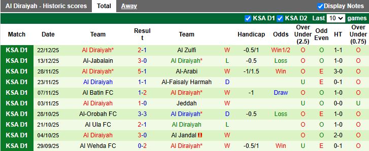 Nhận định, Soi kèo Al Raed vs Al Diraiyah 19h20 ngày 26/12: Tân binh đối đầu - Ảnh 2