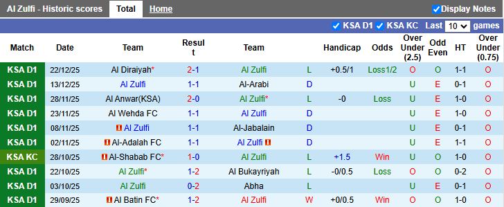 Nhận định, Soi kèo Al Zulfi vs Al-Orobah 19h20 ngày 26/12: 3 điểm rời đi - Ảnh 1
