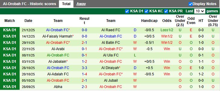 Nhận định, Soi kèo Al Zulfi vs Al-Orobah 19h20 ngày 26/12: 3 điểm rời đi - Ảnh 2