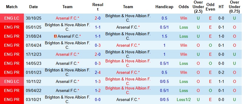Nhận định, Soi kèo Arsenal vs Brighton 22h00 ngày 27/12: Giữ chặt ngôi đầu - Ảnh 2