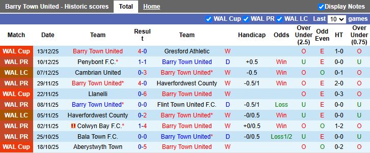 Nhận định, Soi kèo Barry Town United vs Cardiff Metropolitan University 19h00 ngày 26/12: Vượt mặt đối thủ - Ảnh 2
