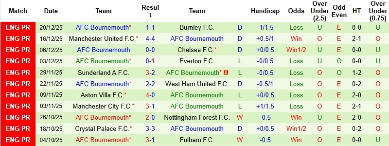Nhận định, Soi kèo Brentford vs Bournemouth 22h00 ngày 27/12: Điểm tựa Gtech Community - Ảnh 4