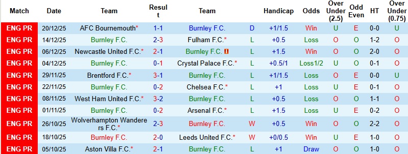 Nhận định, Soi kèo Burnley vs Everton 22h00 ngày 27/12: Đánh phá Turf Moor  - Ảnh 3