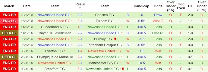 Nhận định, Soi kèo MU vs Newcastle 3h ngày 27/12: Bản lĩnh Quỷ đỏ - Ảnh 2