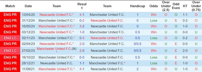 Nhận định, Soi kèo MU vs Newcastle 3h ngày 27/12: Bản lĩnh Quỷ đỏ - Ảnh 3