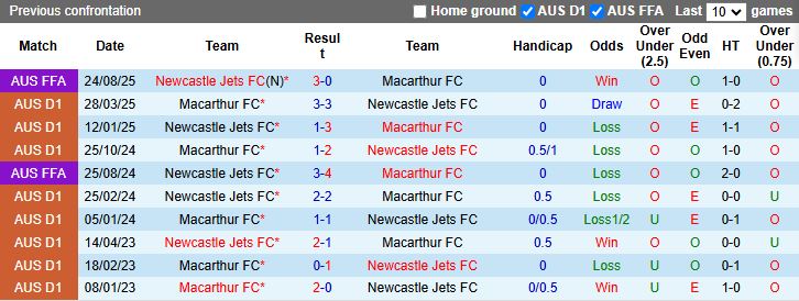 Nhận định, Soi kèo Newcastle Jets vs Macarthur 15h35 ngày 26/12: Đối thủ cân tài - Ảnh 1