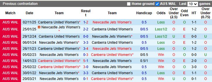 Nhận định, Soi kèo Nữ Newcastle Jets vs Nữ Canberra United 14h00 ngày 27/12: Thế trận giằng co - Ảnh 1
