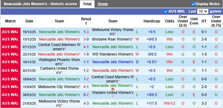 Nhận định, Soi kèo Nữ Newcastle Jets vs Nữ Canberra United 14h00 ngày 27/12: Thế trận giằng co - Ảnh 2