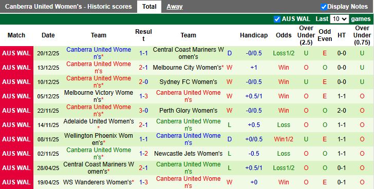 Nhận định, Soi kèo Nữ Newcastle Jets vs Nữ Canberra United 14h00 ngày 27/12: Thế trận giằng co - Ảnh 3