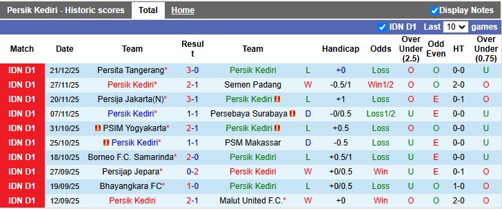 Nhận định, Soi kèo Persik Kediri vs Persis Solo 15h30 ngày 27/12: Đối đầu kho điểm - Ảnh 2