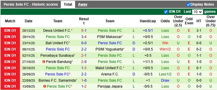 Nhận định, Soi kèo Persik Kediri vs Persis Solo 15h30 ngày 27/12: Đối đầu kho điểm - Ảnh 3