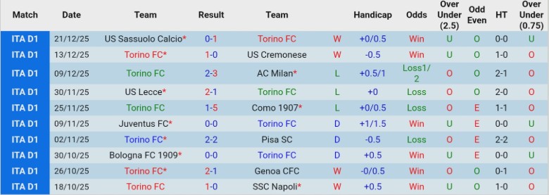 Nhận định, Soi kèo Torino vs Cagliari, 21h00 ngày 27/12: Cửa dưới bật lại - Ảnh 3