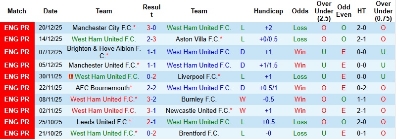 Nhận định, Soi kèo West Ham vs Fulham 22h00 ngày 27/12: Áp lực đè nặng - Ảnh 3