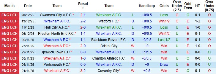 Nhận định, Soi kèo Wrexham vs Sheffield United 00h30 ngày 27/12 - Ảnh 3