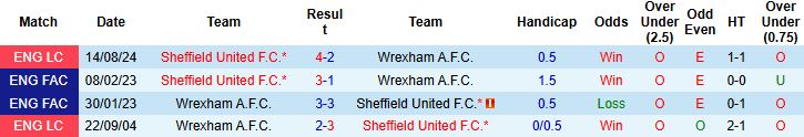 Nhận định, Soi kèo Wrexham vs Sheffield United 00h30 ngày 27/12 - Ảnh 4