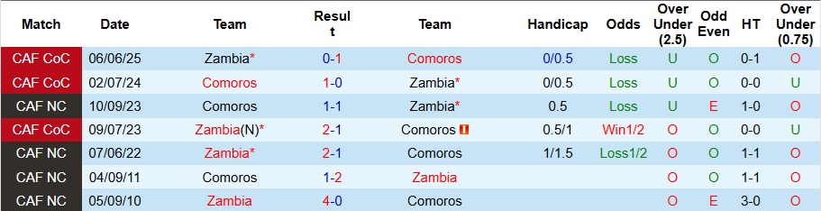 Nhận định, Soi kèo Zambia vs Comoros 0h30 ngày 27/12: Tạm biệt tí hon - Ảnh 3