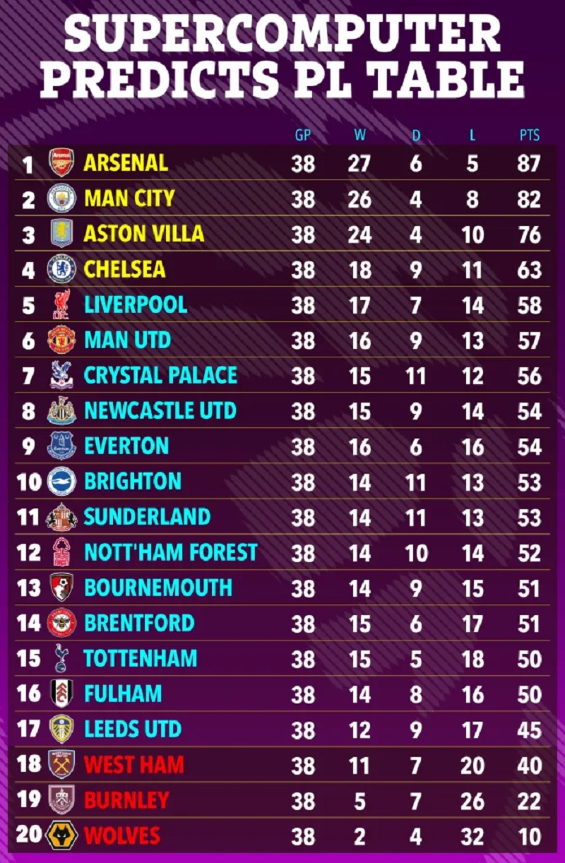 Siêu máy tính dự đoán Arsenal vô địch, Liverpool và MU cùng lỡ Top 4 - Ảnh 2