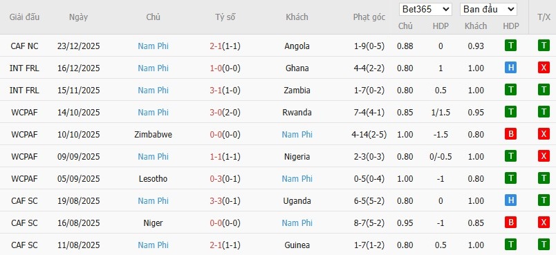 Soi kèo phạt góc Ai Cập vs Nam Phi, 22h ngày 26/12 - Ảnh 3