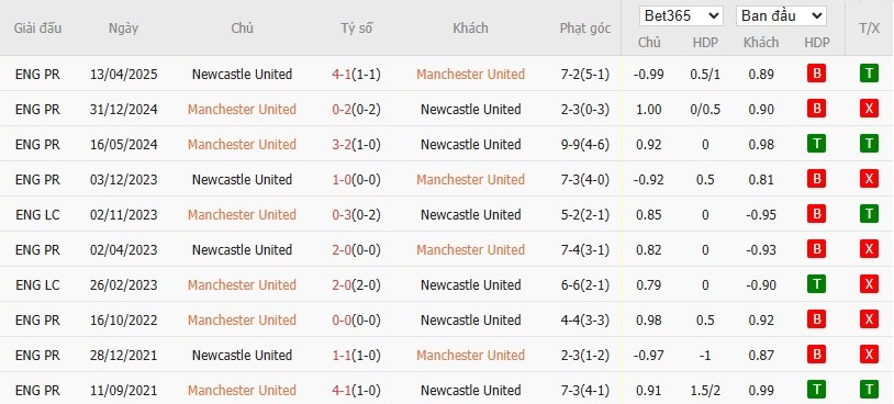 Soi kèo phạt góc MU vs Newcastle, 3h ngày 27/12 - Ảnh 6