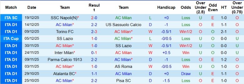 Nhận định, Soi kèo AC Milan vs Hellas Verona, 18h30 ngày 28/12: 3 điểm cho cửa trên - Ảnh 3