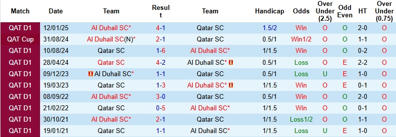 Nhận định, Soi kèo Al Duhail vs Qatar SC 21h30 ngày 28/12: Chưa thể trở lại - Ảnh 2