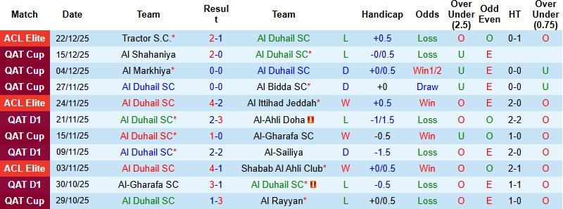 Nhận định, Soi kèo Al Duhail vs Qatar SC 21h30 ngày 28/12: Chưa thể trở lại - Ảnh 3