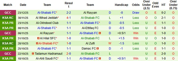 Nhận định, Soi kèo Al Ittihad vs Al-Shabab 00h30 ngày 28/12 - Ảnh 2