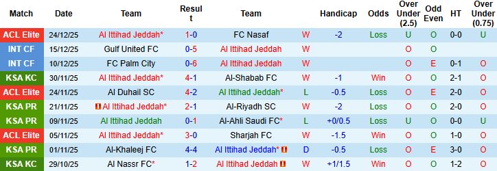 Nhận định, Soi kèo Al Ittihad vs Al-Shabab 00h30 ngày 28/12 - Ảnh 3