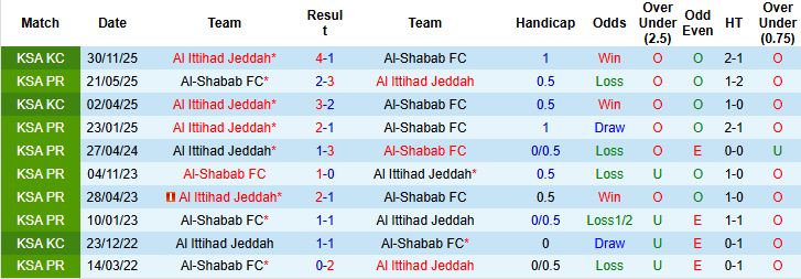 Nhận định, Soi kèo Al Ittihad vs Al-Shabab 00h30 ngày 28/12 - Ảnh 4