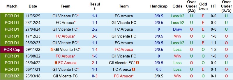 Nhận định, Soi kèo Arouca vs Gil Vicente 22h30 ngày 28/12: Chờ đợi thời cơ - Ảnh 2