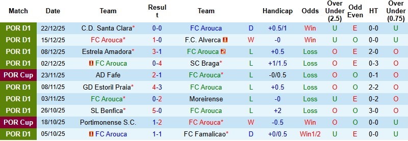 Nhận định, Soi kèo Arouca vs Gil Vicente 22h30 ngày 28/12: Chờ đợi thời cơ - Ảnh 3