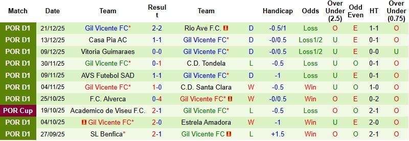 Nhận định, Soi kèo Arouca vs Gil Vicente 22h30 ngày 28/12: Chờ đợi thời cơ - Ảnh 4