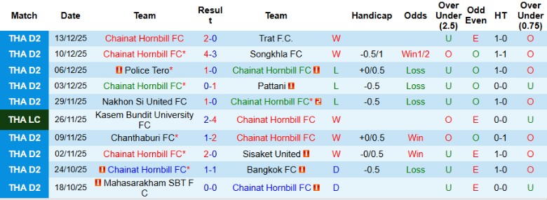 Nhận định, Soi kèo Chainat Hornbill vs Port, 18h30 ngày 28/12: Chênh lệch hạng đấu - Ảnh 3
