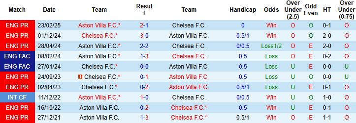Nhận định, Soi kèo Chelsea vs Aston Villa 00h30 ngày 28/12 - Ảnh 4