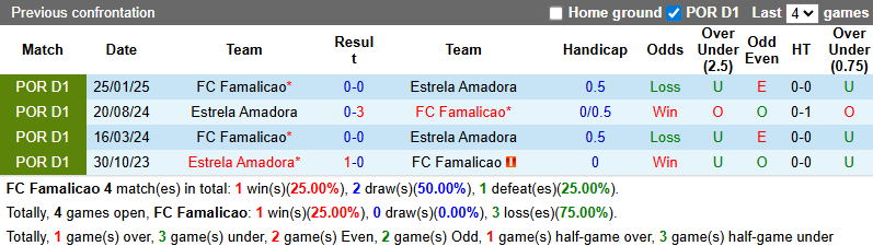 Nhận định, Soi kèo Famalicao vs Estrela Amadora 1h ngày 28/12: Thời điểm trở lại! - Ảnh 3