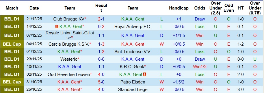 Nhận định, Soi kèo Gent vs Westerlo 2h45 ngày 28/12: Vị khách cứng đầu! - Ảnh 1