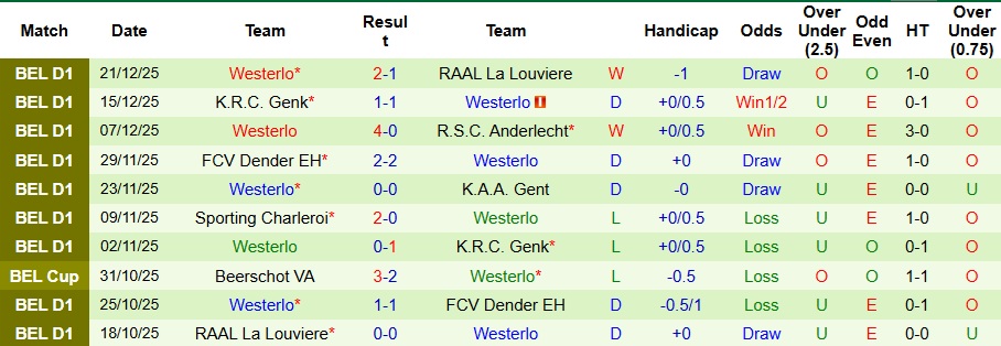 Nhận định, Soi kèo Gent vs Westerlo 2h45 ngày 28/12: Vị khách cứng đầu! - Ảnh 2