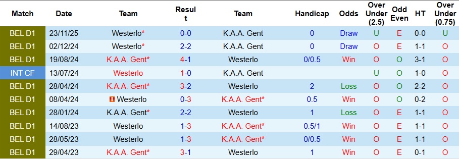 Nhận định, Soi kèo Gent vs Westerlo 2h45 ngày 28/12: Vị khách cứng đầu! - Ảnh 3