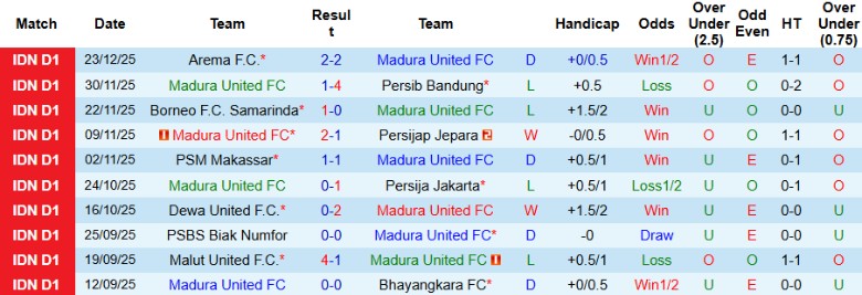 Nhận định, Soi kèo Madura United vs Semen Padang, 19h00 ngày 28/12: Đại chiến người cùng khổ - Ảnh 3