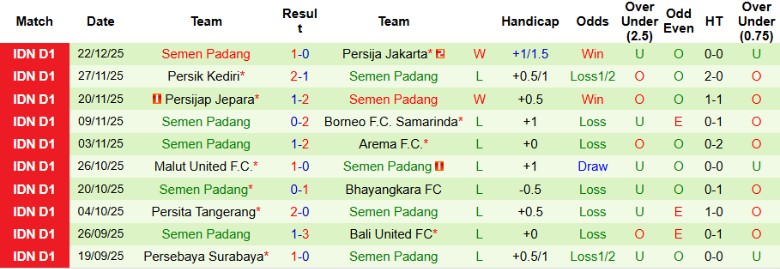 Nhận định, Soi kèo Madura United vs Semen Padang, 19h00 ngày 28/12: Đại chiến người cùng khổ - Ảnh 4