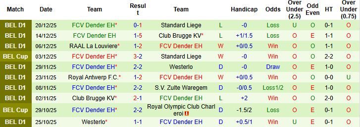 Nhận định, Soi kèo Mechelen vs Dender 00h15 ngày 28/12 - Ảnh 2