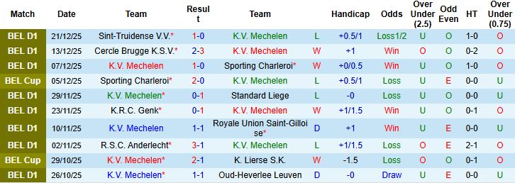 Nhận định, Soi kèo Mechelen vs Dender 00h15 ngày 28/12 - Ảnh 3