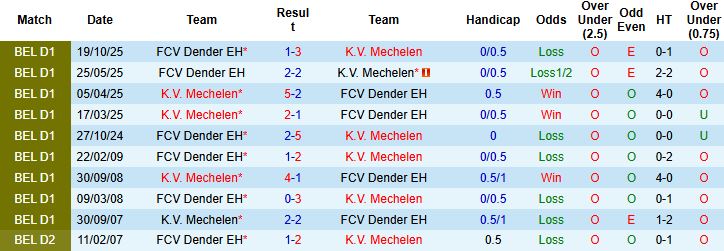 Nhận định, Soi kèo Mechelen vs Dender 00h15 ngày 28/12 - Ảnh 4