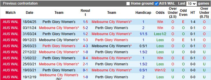 Nhận định, Soi kèo Nữ Melbourne City vs Nữ Perth Glory 12h15 ngày 28/12: Áp sát đầu bảng - Ảnh 1
