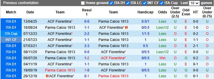 Nhận định, Soi kèo Parma vs Fiorentina 18h30 ngày 27/12: Thoát hiểm được không? - Ảnh 1
