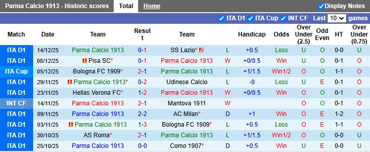 Nhận định, Soi kèo Parma vs Fiorentina 18h30 ngày 27/12: Thoát hiểm được không? - Ảnh 2
