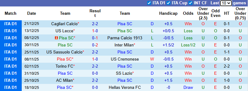 Nhận định, Soi kèo Pisa vs Juventus 2h45 ngày 28/12: Lão bà sẽ có quà! - Ảnh 1