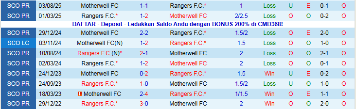 Nhận định, Soi kèo Rangers vs Motherwell 22h00 ngày 27/12: Tin vào chủ nhà - Ảnh 4