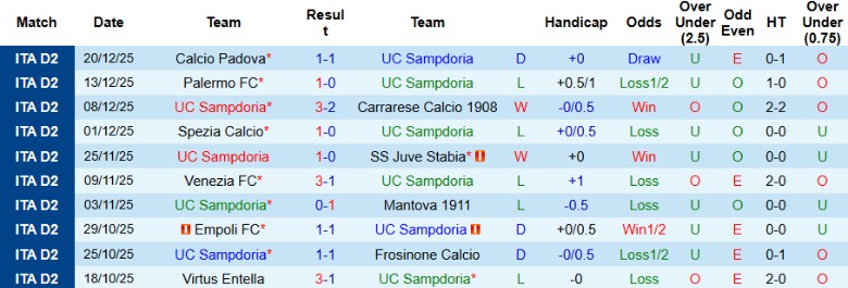 Nhận định, Soi kèo Sampdoria vs Reggiana, 21h00 ngày 27/12: Cửa dưới vượt khó - Ảnh 3