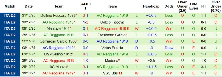 Nhận định, Soi kèo Sampdoria vs Reggiana, 21h00 ngày 27/12: Cửa dưới vượt khó - Ảnh 4